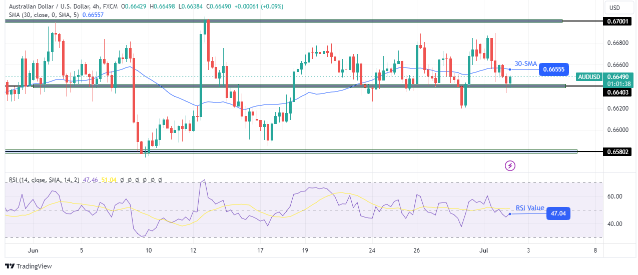 AUD/USD technical outlook