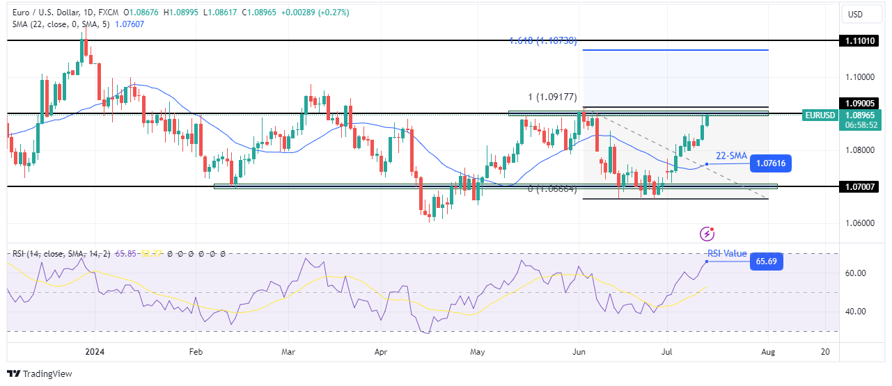 EUR/USD weekly technical forecast EUR/USD weekly technical forecast