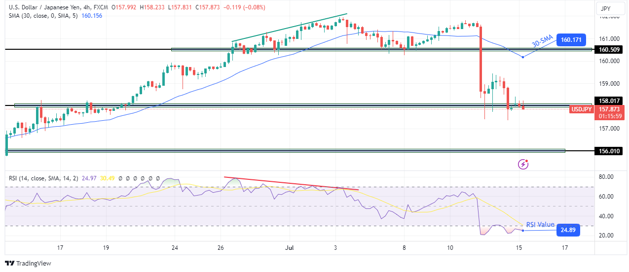 USD/JPI Technical Forecast USD/JPI Technical Forecast