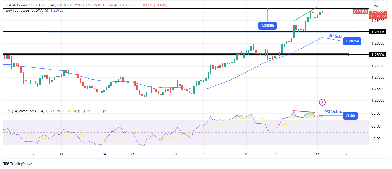 GBP/USD technical outlook GBP/USD technical outlook