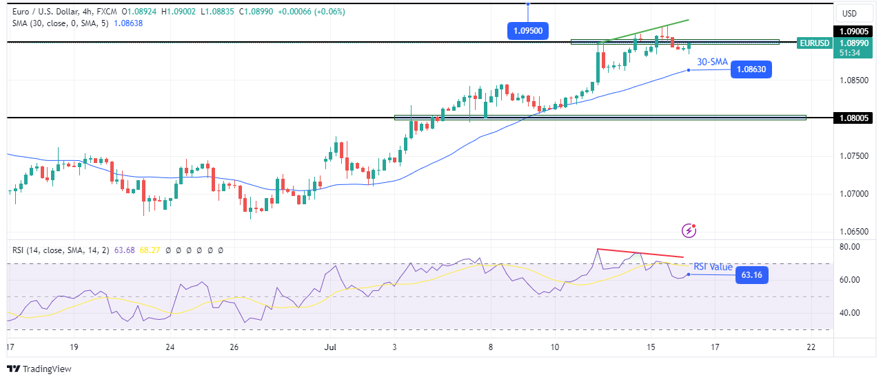 EUR/USD technical outlook EUR/USD technical outlook