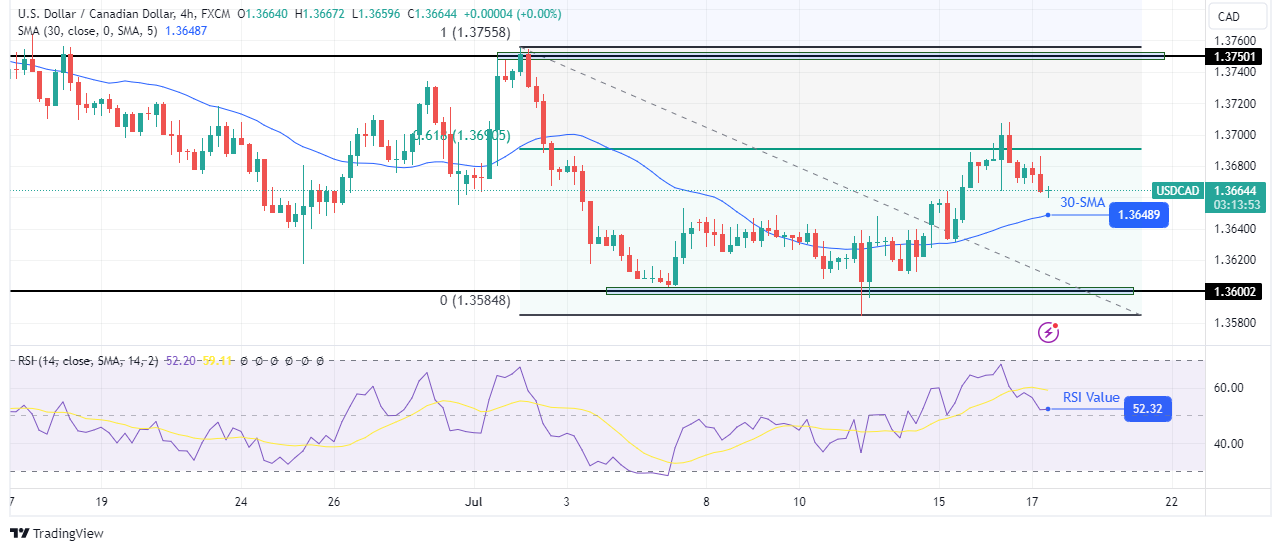 USD/CAD Technical Forecast