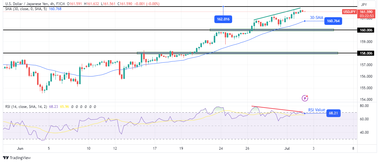 USD/JPI technical price analysis USD/JPI technical price analysis