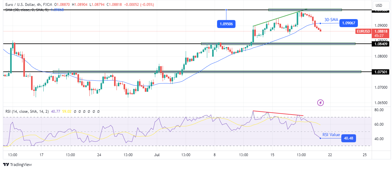 EUR/USD technical outlook EUR/USD technical outlook