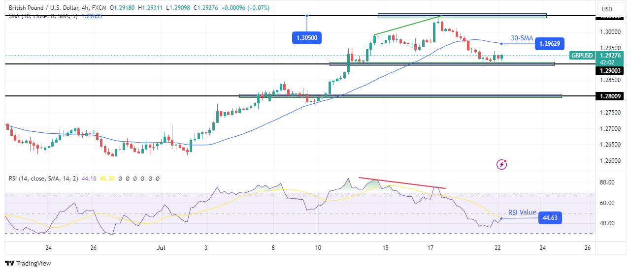 GBP/USD Technical Forecast GBP/USD Technical Forecast