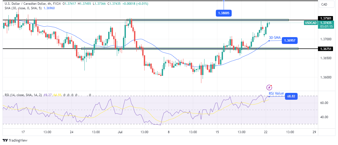 USD/CAD technical outlook USD/CAD technical outlook