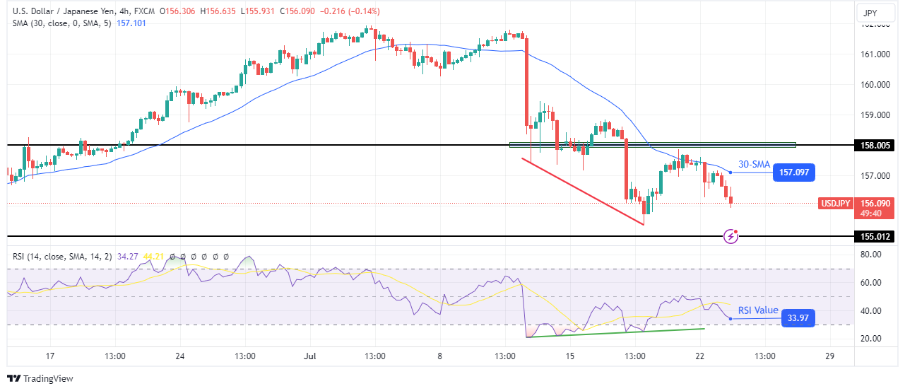 USD/JPY technical outlook