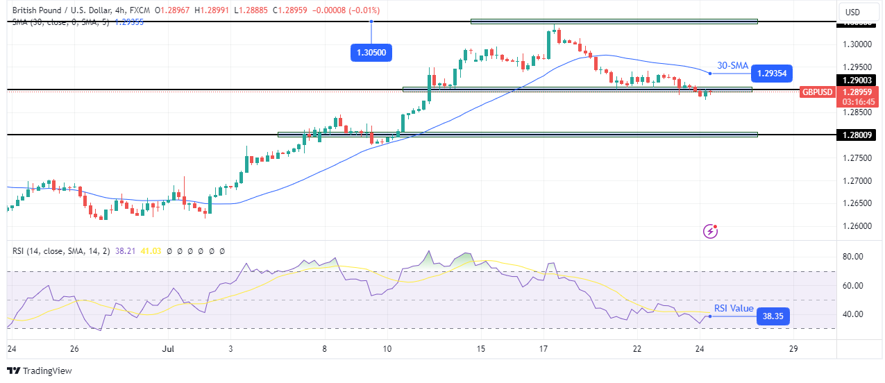 GBP/USD Technical Forecast