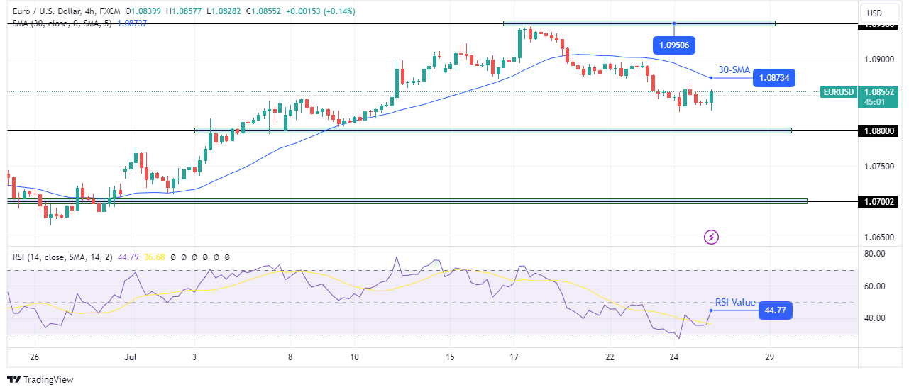 EUR/USD technical forecast EUR/USD technical forecast