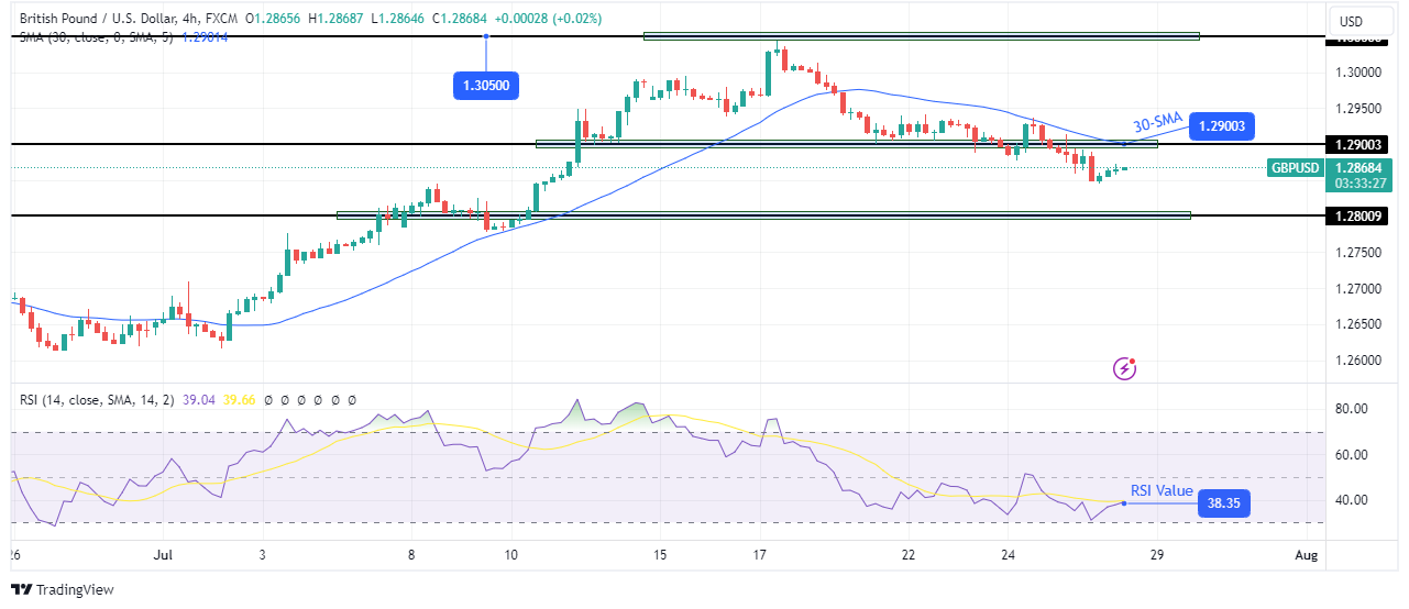 GBP/USD technical price analysis