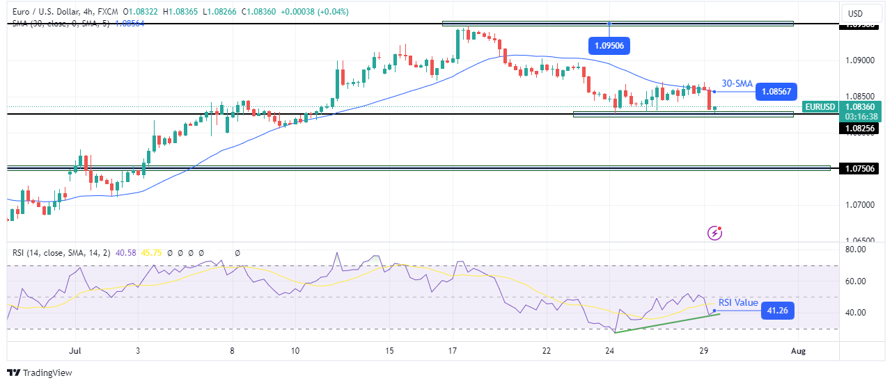 EUR/USD technical outlook EUR/USD technical outlook