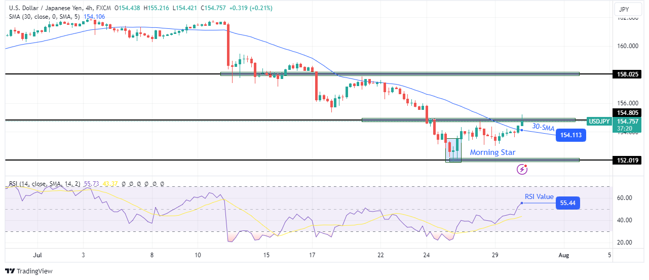 USD/JPI technical outlook USD/JPI technical outlook