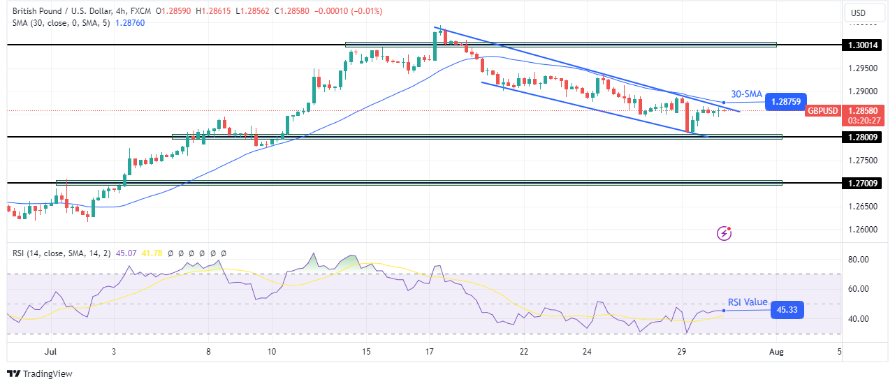 GBP/USD technical price analysis