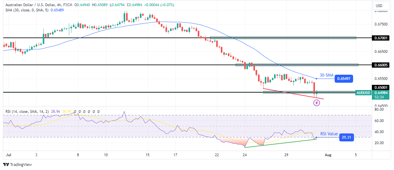 AUD/USD Price Analysis