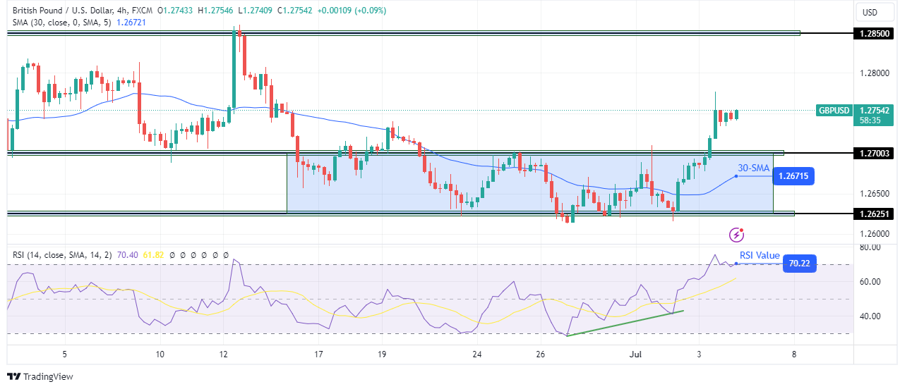 GBP/USD Technical Forecast GBP/USD Technical Forecast