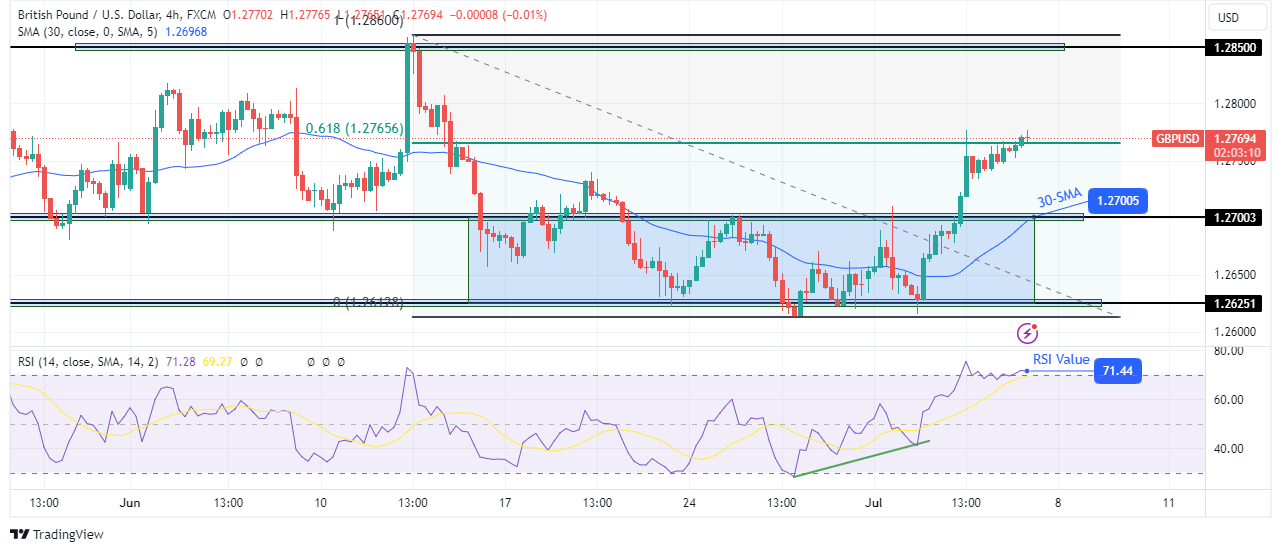 GBP/USD technical outlook GBP/USD technical outlook