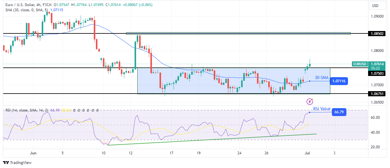EUR/USD technical forecast EUR/USD technical forecast
