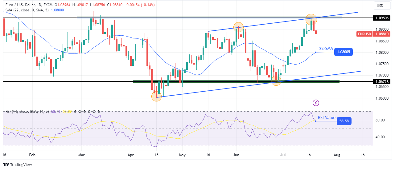 EUR/USD weekly technical forecast EUR/USD weekly technical forecast