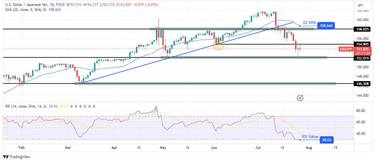 USD/JPI weekly technical forecast USD/JPI weekly technical forecast