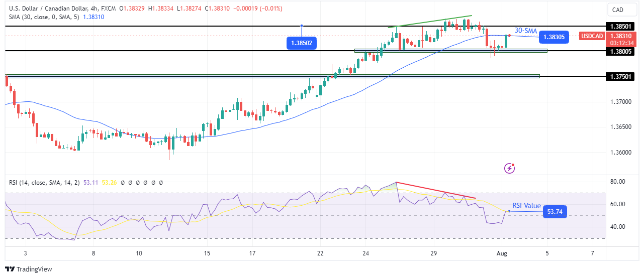 USD/CAD technical outlook USD/CAD technical outlook
