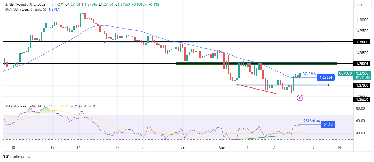 GBP/USD technical price analysis