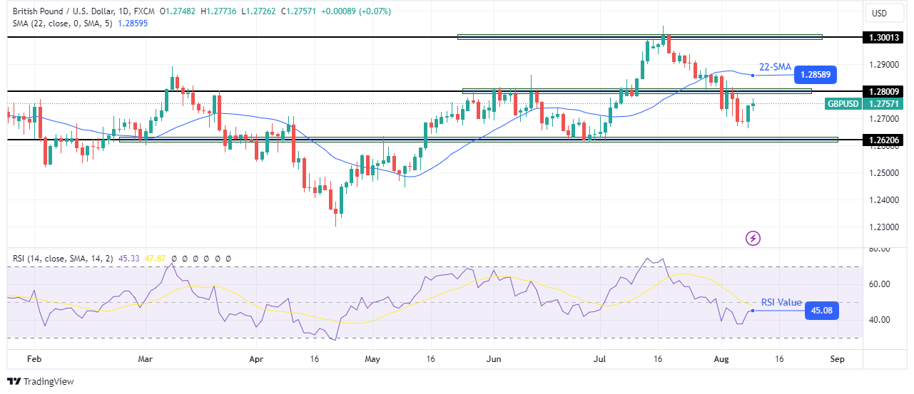 พยากรณ์รายสัปดาห์ของ GBP/USD