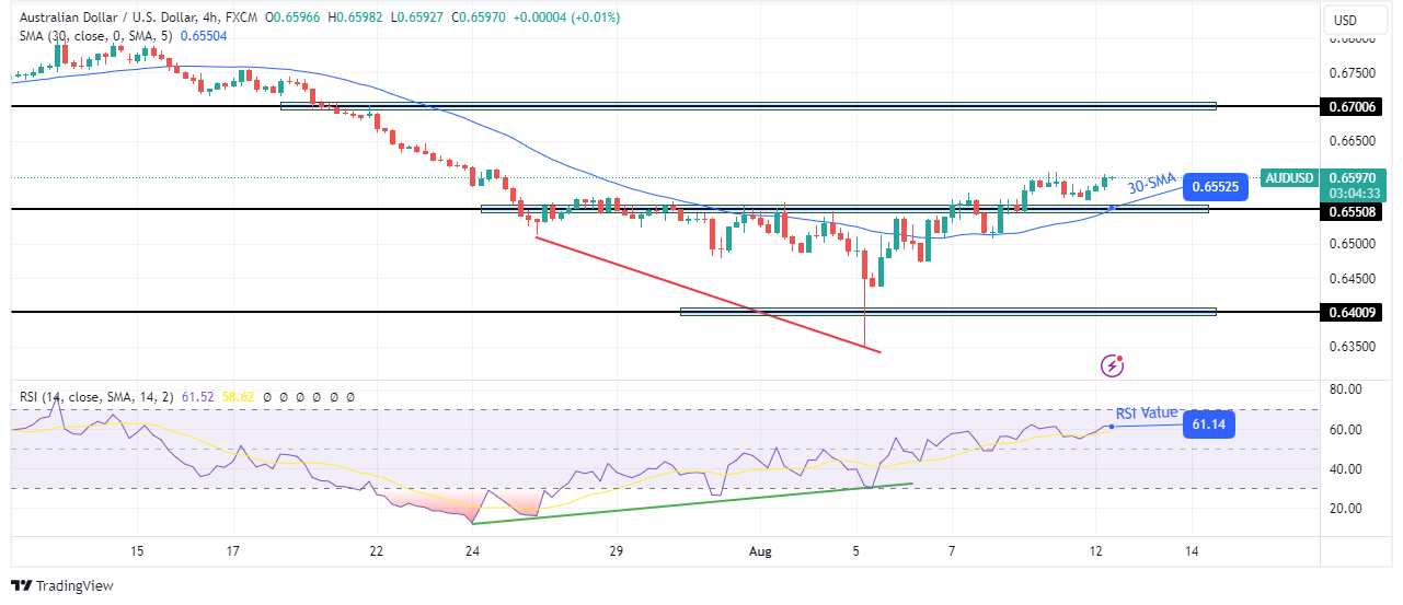 AUD/USD technical outlook AUD/USD technical outlook