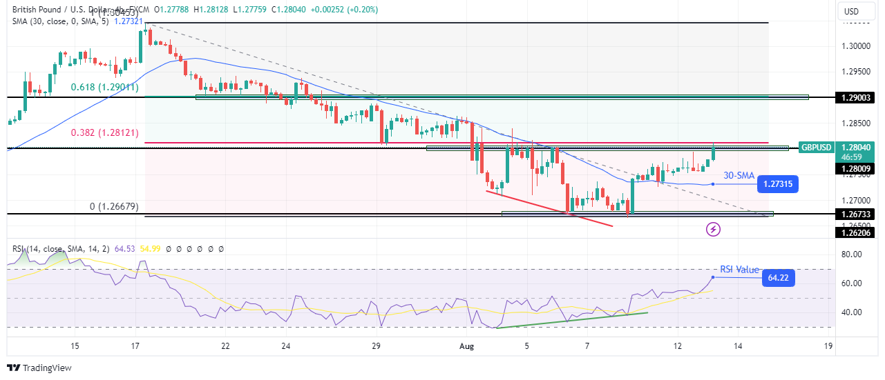GBP/USD technical outlook GBP/USD technical outlook