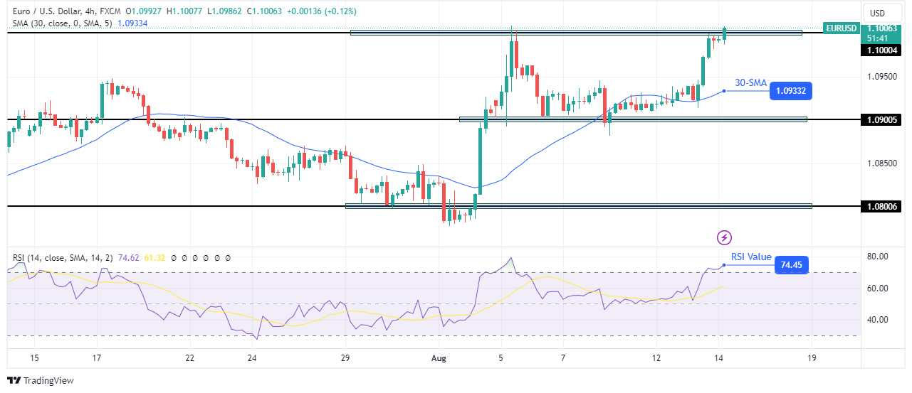 EUR/USD price analysis