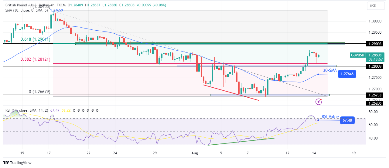 GBP/USD Technical Forecast GBP/USD Technical Forecast