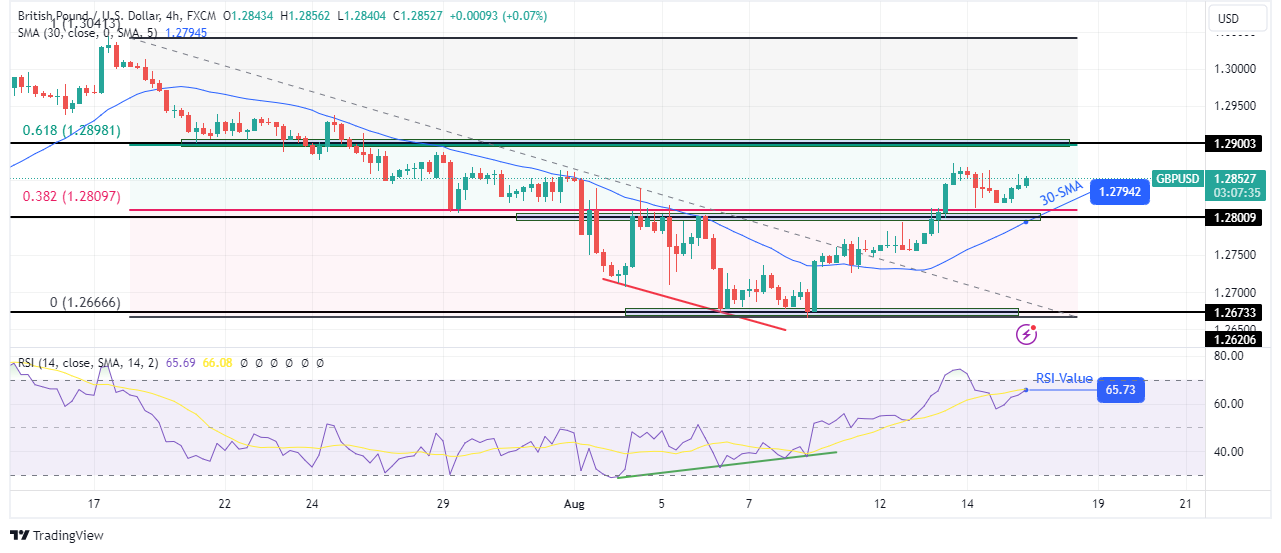 GBP/USD technical outlook GBP/USD technical outlook