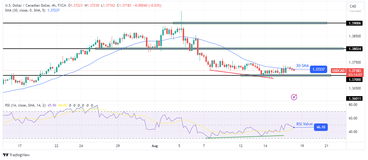 USD/CAD technical price analysis USD/CAD technical price analysis