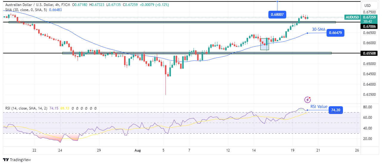 AUD/USD technical outlook AUD/USD technical outlook