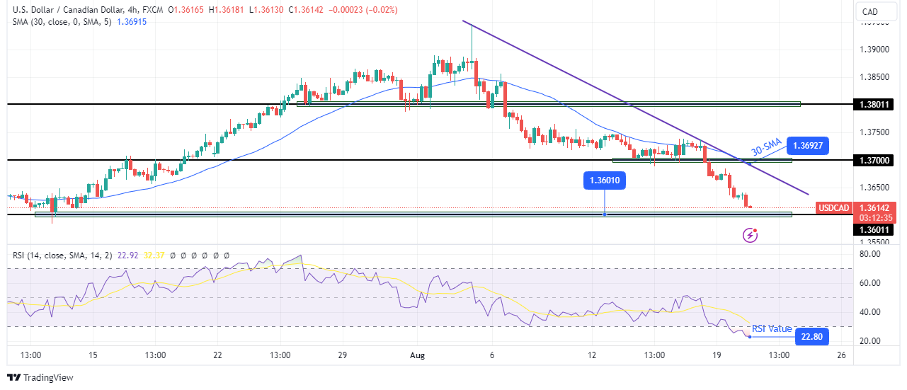 USD/CAD technical price analysis USD/CAD technical price analysis