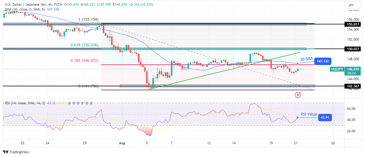 USD/JPI price analysis