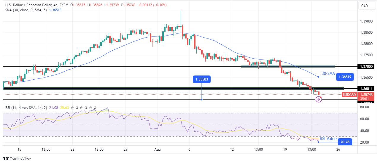 USD/CAD Technical Forecast USD/CAD Technical Forecast