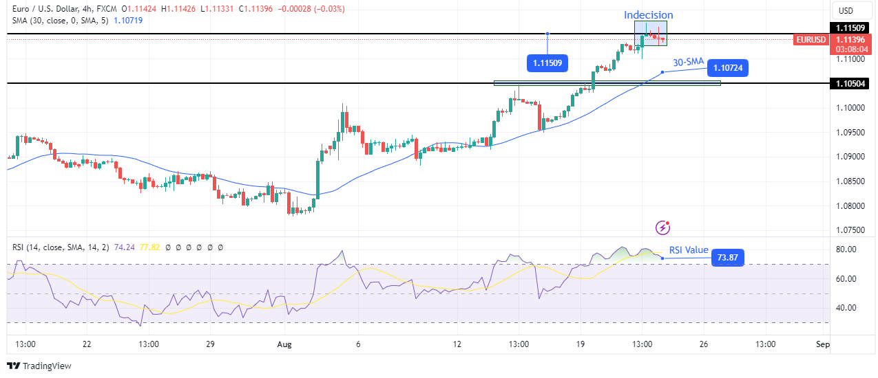 EUR/USD technical outlook EUR/USD technical outlook