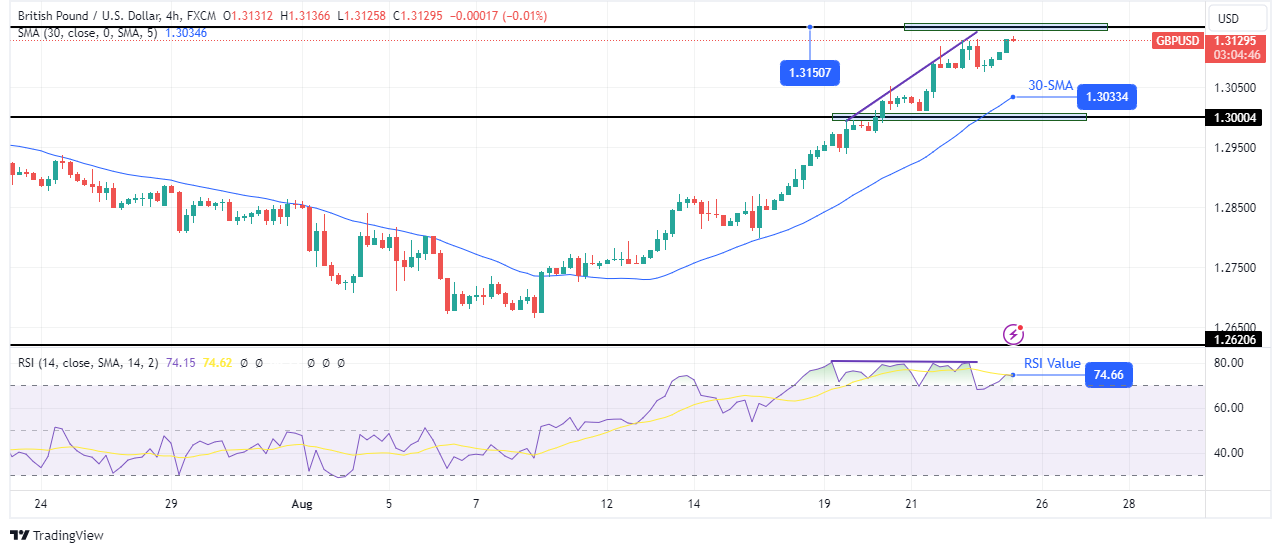 GBP/USD technical price analysis GBP/USD technical price analysis