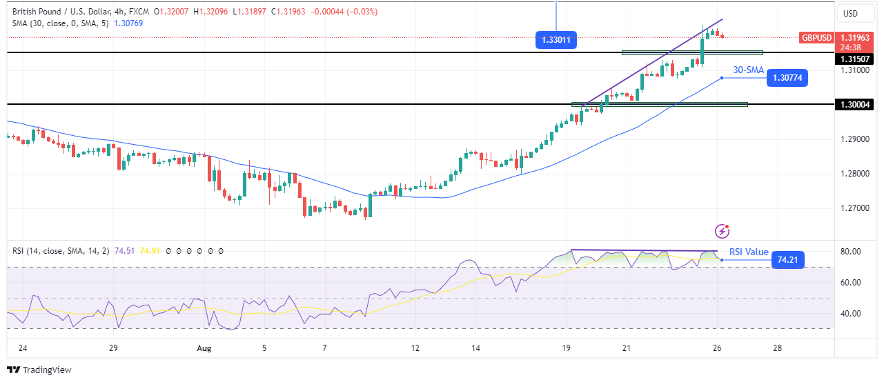 GBP/USD Technical Forecast GBP/USD Technical Forecast