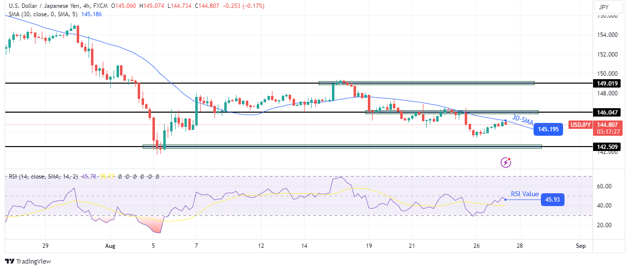 USD/JPI technical price analysis USD/JPI technical price analysis