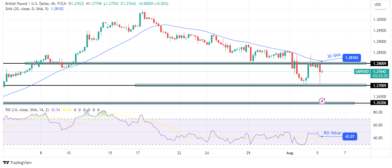 GBP/USD technical outlook GBP/USD technical outlook