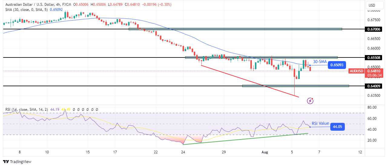 AUD/USD technical price analysis AUD/USD technical price analysis