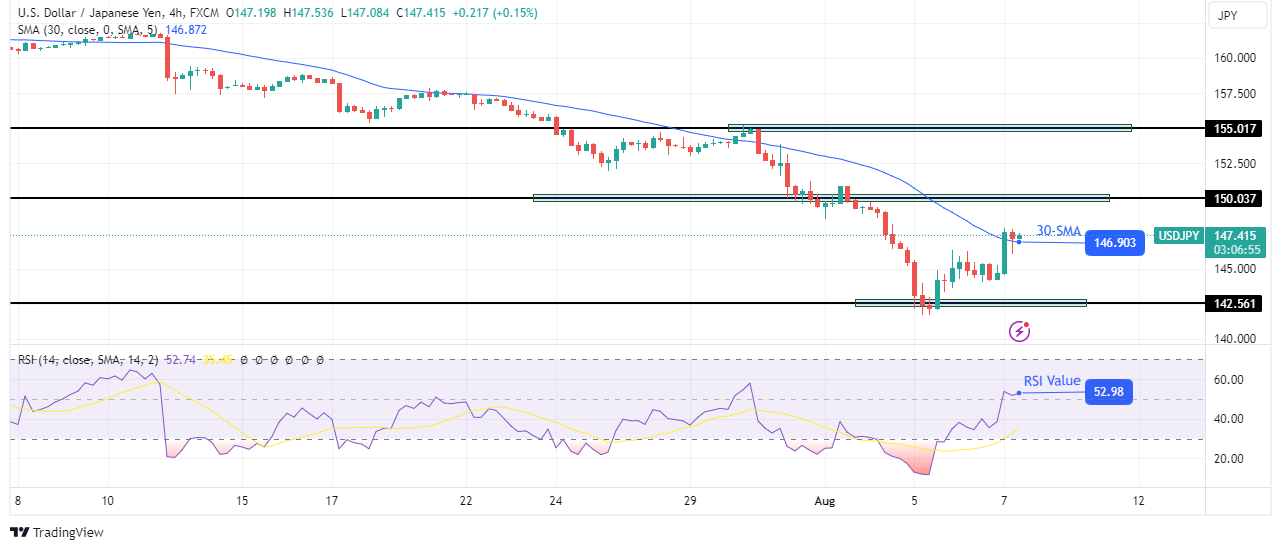 USD/JPY technical forecast USD/JPY Forecast: Yen Falls Sharply After Rate Hike Hopes Dim