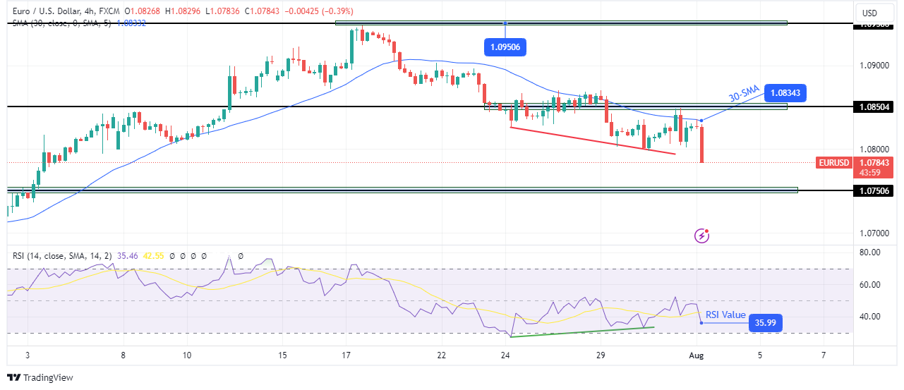 EUR/USD technical forecast