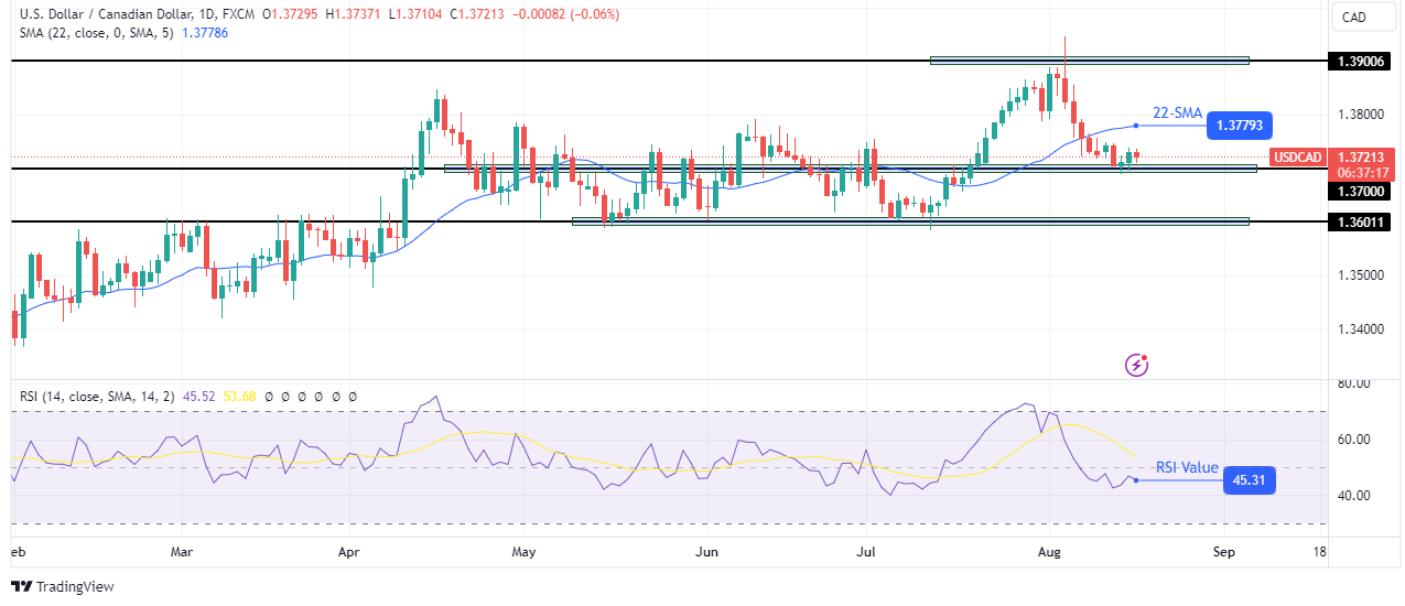 USD/CAD Weekly Technical Forecast USD/CAD Weekly Technical Forecast