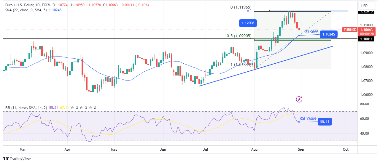 EUR/USD weekly technical forecast EUR/USD weekly technical forecast