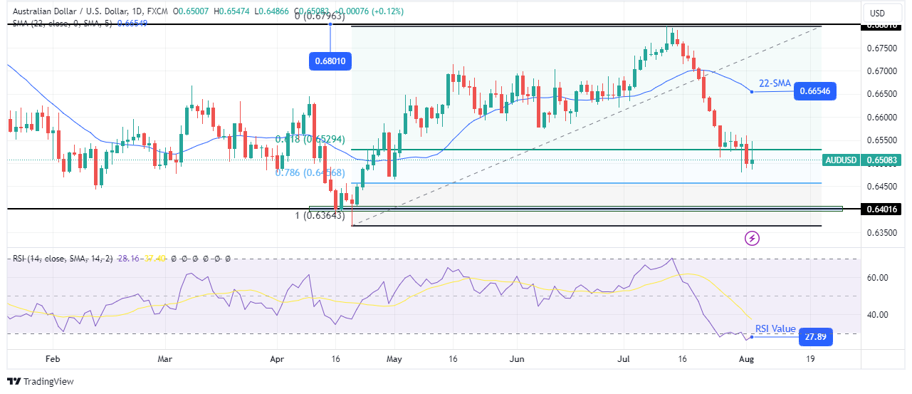 AUD/USD weekly technical forecast AUD/USD weekly technical forecast