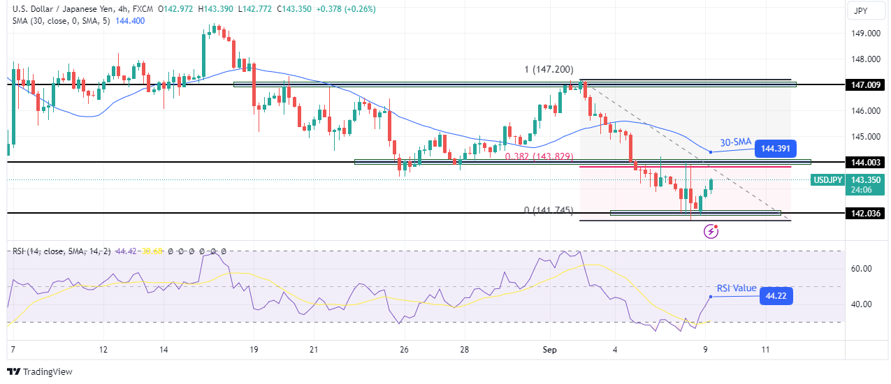 USD/JPI Technical Forecast USD/JPI Technical Forecast