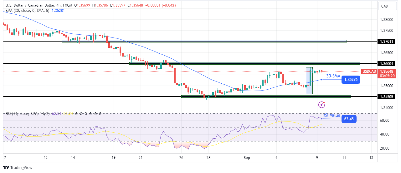 USD/CAD technical outlook USD/CAD technical outlook