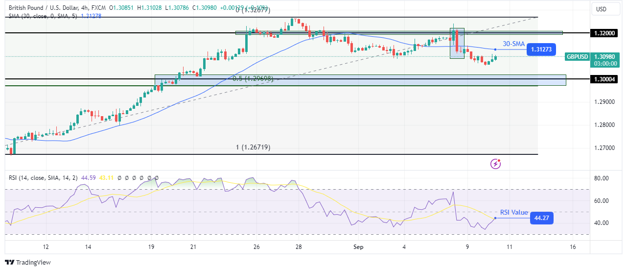 GBP/USD technical price analysis GBP/USD technical price analysis